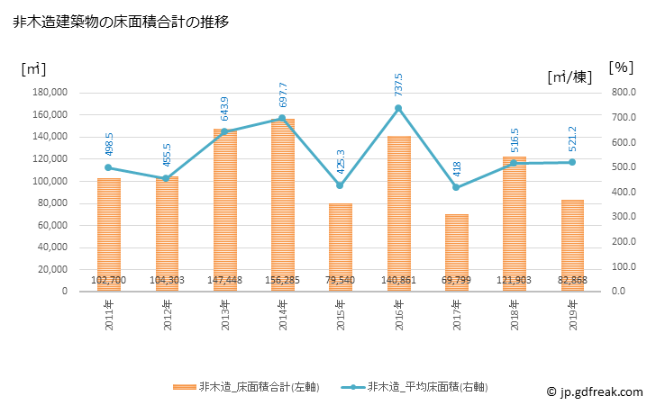 グラフ 年次 三鷹市(ﾐﾀｶｼ 東京都)の建築着工の動向 非木造建築物の床面積合計の推移