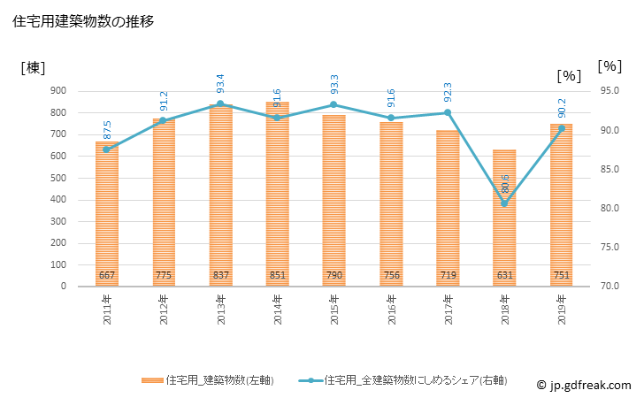 グラフ 年次 三鷹市(ﾐﾀｶｼ 東京都)の建築着工の動向 住宅用建築物数の推移