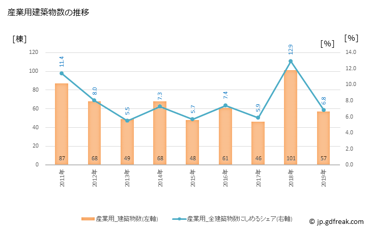 グラフ 年次 三鷹市(ﾐﾀｶｼ 東京都)の建築着工の動向 産業用建築物数の推移