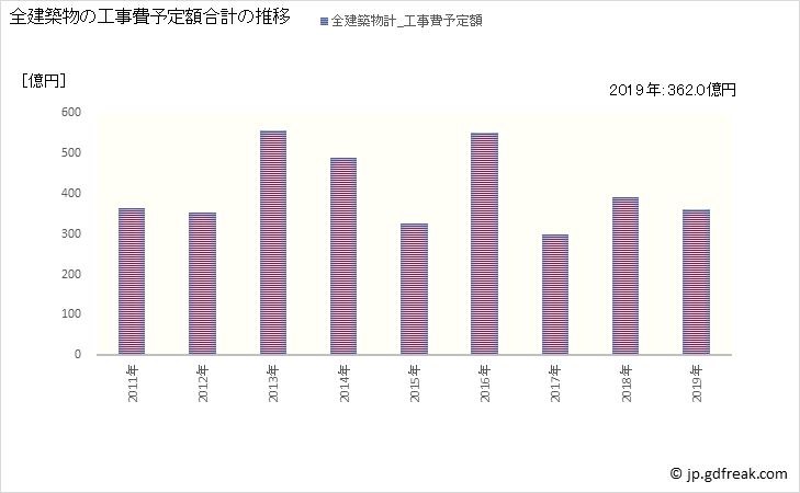 グラフ 年次 三鷹市(ﾐﾀｶｼ 東京都)の建築着工の動向 全建築物の工事費予定額合計の推移