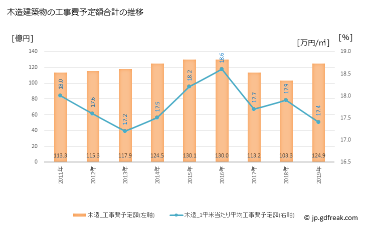 グラフ 年次 三鷹市(ﾐﾀｶｼ 東京都)の建築着工の動向 木造建築物の工事費予定額合計の推移
