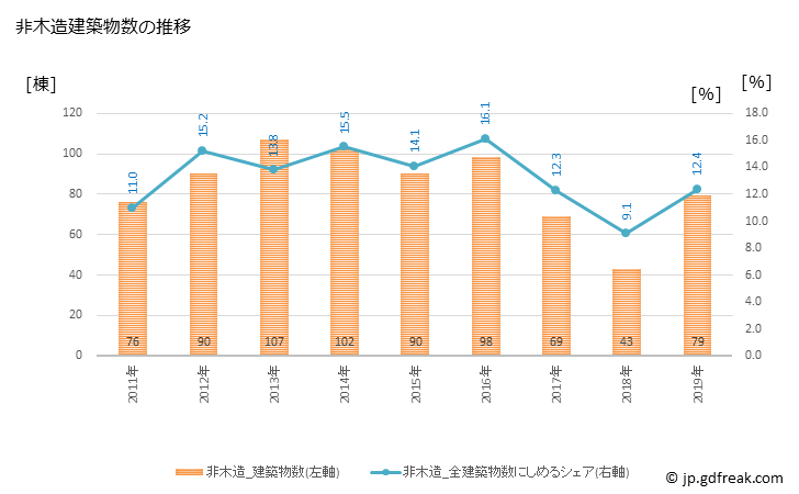 グラフ 年次 青梅市(ｵｳﾒｼ 東京都)の建築着工の動向 非木造建築物数の推移
