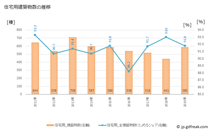 グラフ 年次 青梅市(ｵｳﾒｼ 東京都)の建築着工の動向 住宅用建築物数の推移
