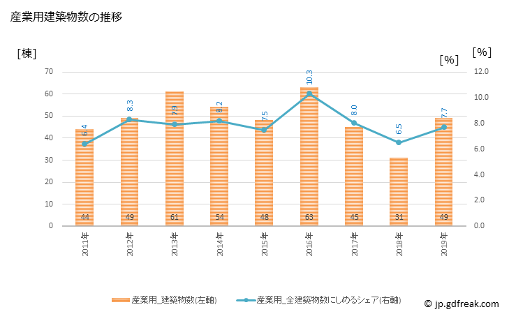 グラフ 年次 青梅市(ｵｳﾒｼ 東京都)の建築着工の動向 産業用建築物数の推移