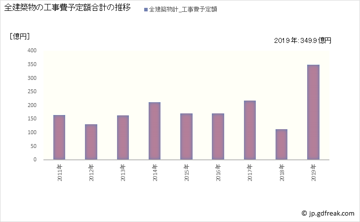 グラフ 年次 青梅市(ｵｳﾒｼ 東京都)の建築着工の動向 全建築物の工事費予定額合計の推移