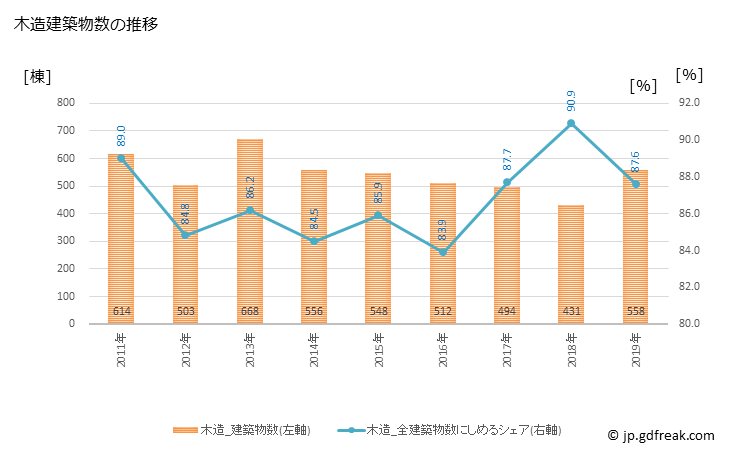 グラフ 年次 青梅市(ｵｳﾒｼ 東京都)の建築着工の動向 木造建築物数の推移