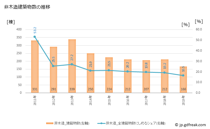 グラフ 年次 府中市(ﾌﾁｭｳｼ 東京都)の建築着工の動向 非木造建築物数の推移