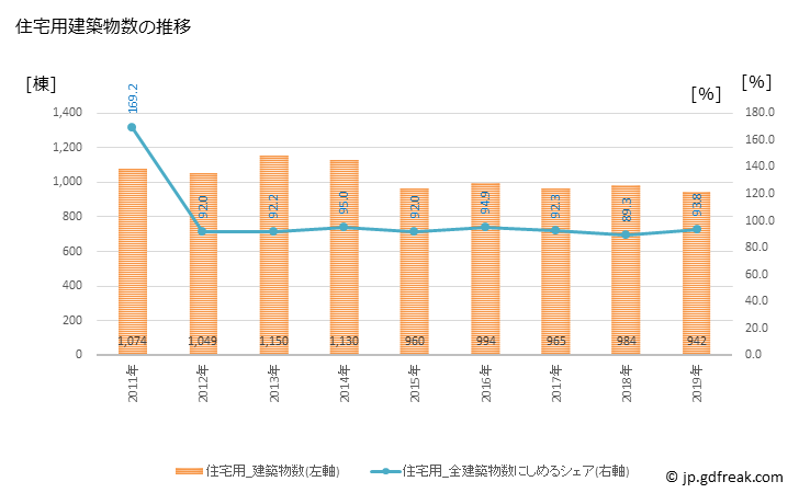 グラフ 年次 府中市(ﾌﾁｭｳｼ 東京都)の建築着工の動向 住宅用建築物数の推移