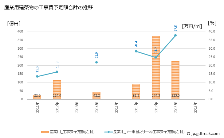 グラフ 年次 府中市(ﾌﾁｭｳｼ 東京都)の建築着工の動向 産業用建築物の工事費予定額合計の推移
