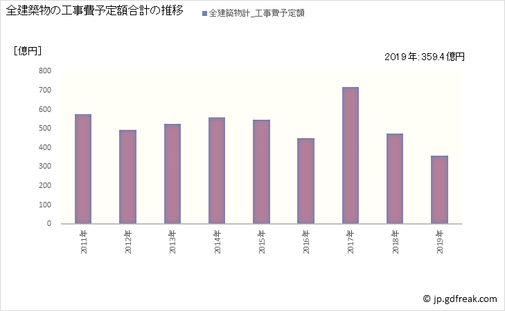 グラフ 年次 府中市(ﾌﾁｭｳｼ 東京都)の建築着工の動向 全建築物の工事費予定額合計の推移