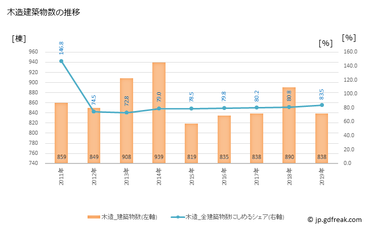 グラフ 年次 府中市(ﾌﾁｭｳｼ 東京都)の建築着工の動向 木造建築物数の推移