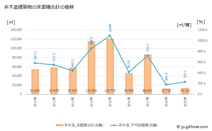 グラフ 年次 昭島市(ｱｷｼﾏｼ 東京都)の建築着工の動向 非木造建築物の床面積合計の推移