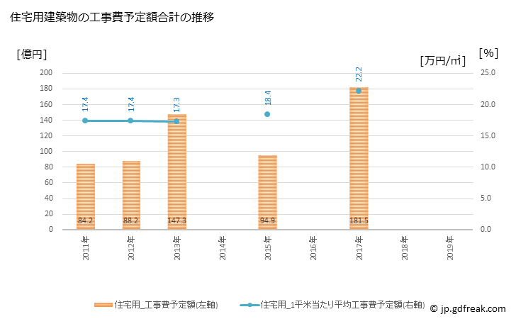 グラフ 年次 昭島市(ｱｷｼﾏｼ 東京都)の建築着工の動向 住宅用建築物の工事費予定額合計の推移