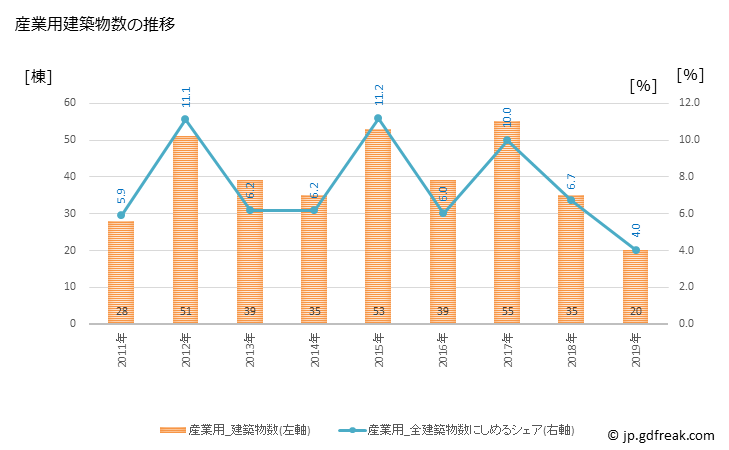 グラフ 年次 昭島市(ｱｷｼﾏｼ 東京都)の建築着工の動向 産業用建築物数の推移