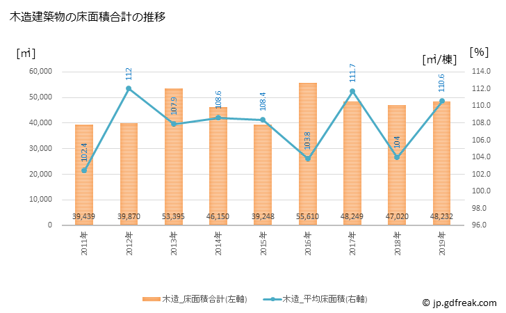 グラフ 年次 昭島市(ｱｷｼﾏｼ 東京都)の建築着工の動向 木造建築物の床面積合計の推移