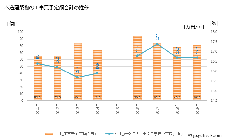 グラフ 年次 昭島市(ｱｷｼﾏｼ 東京都)の建築着工の動向 木造建築物の工事費予定額合計の推移