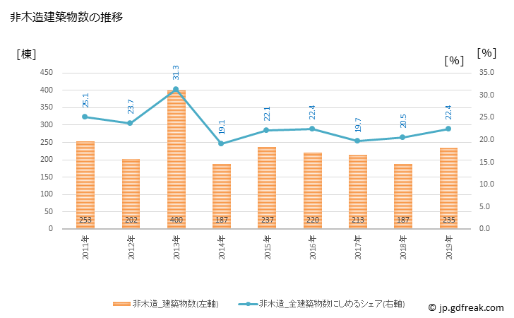 グラフ 年次 調布市(ﾁｮｳﾌｼ 東京都)の建築着工の動向 非木造建築物数の推移