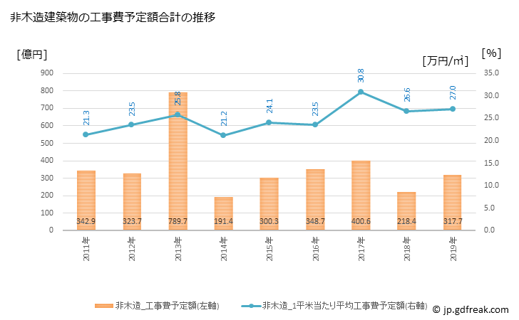 グラフ 年次 調布市(ﾁｮｳﾌｼ 東京都)の建築着工の動向 非木造建築物の工事費予定額合計の推移
