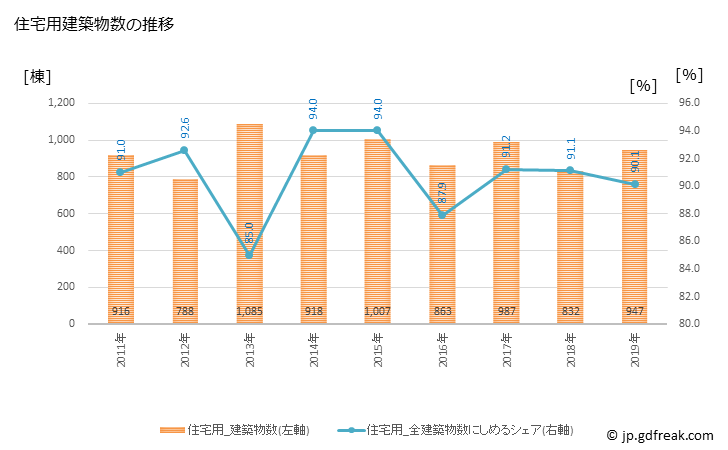 グラフ 年次 調布市(ﾁｮｳﾌｼ 東京都)の建築着工の動向 住宅用建築物数の推移