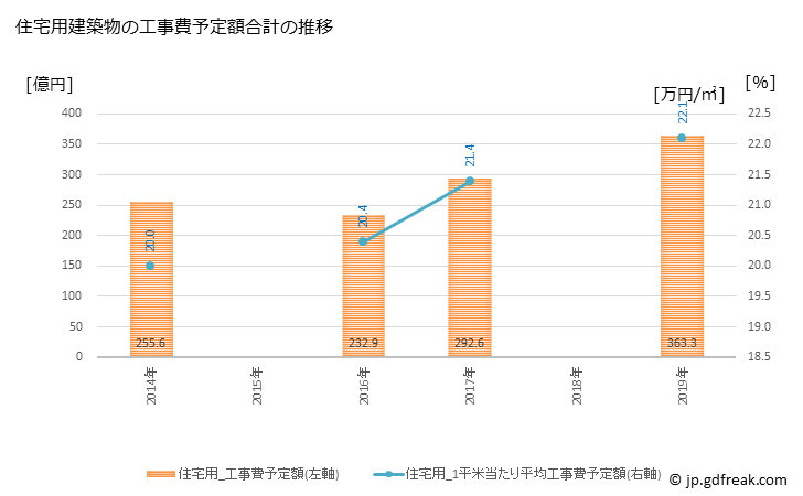 グラフ 年次 調布市(ﾁｮｳﾌｼ 東京都)の建築着工の動向 住宅用建築物の工事費予定額合計の推移