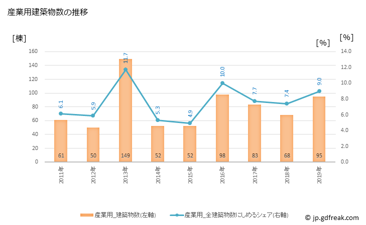 グラフ 年次 調布市(ﾁｮｳﾌｼ 東京都)の建築着工の動向 産業用建築物数の推移