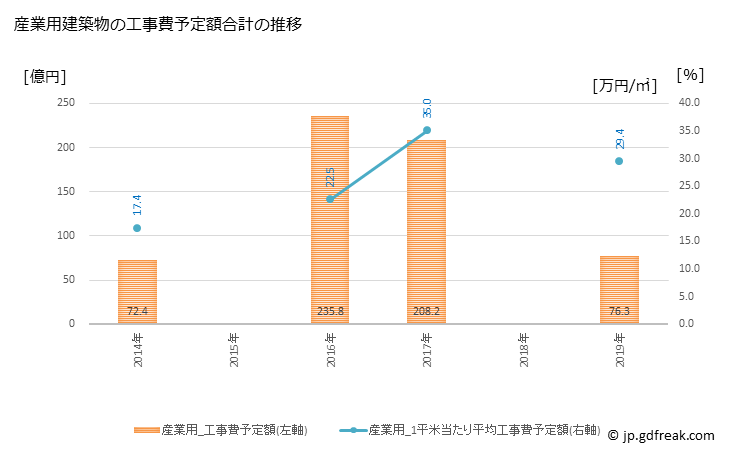 グラフ 年次 調布市(ﾁｮｳﾌｼ 東京都)の建築着工の動向 産業用建築物の工事費予定額合計の推移