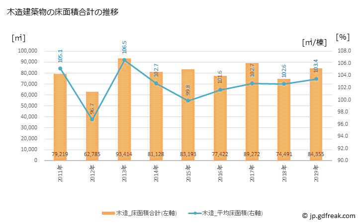 グラフ 年次 調布市(ﾁｮｳﾌｼ 東京都)の建築着工の動向 木造建築物の床面積合計の推移