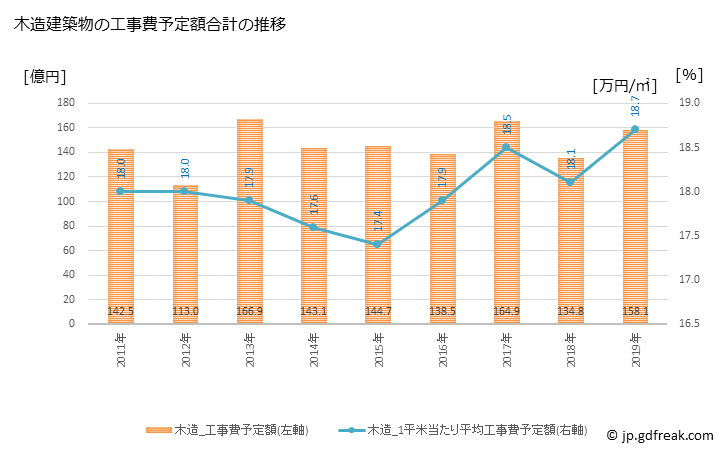 グラフ 年次 調布市(ﾁｮｳﾌｼ 東京都)の建築着工の動向 木造建築物の工事費予定額合計の推移