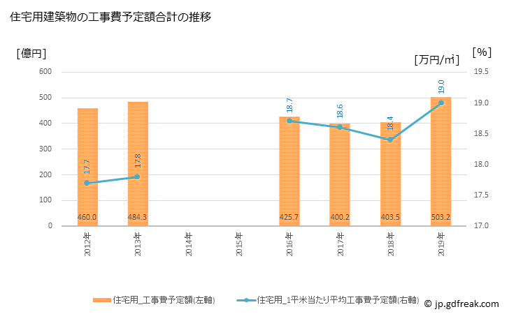 グラフ 年次 町田市(ﾏﾁﾀﾞｼ 東京都)の建築着工の動向 住宅用建築物の工事費予定額合計の推移