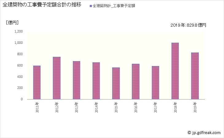 グラフ 年次 町田市(ﾏﾁﾀﾞｼ 東京都)の建築着工の動向 全建築物の工事費予定額合計の推移