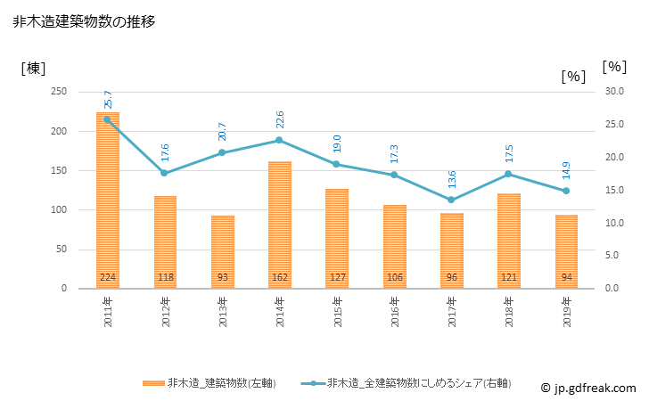 グラフ 年次 小金井市(ｺｶﾞﾈｲｼ 東京都)の建築着工の動向 非木造建築物数の推移