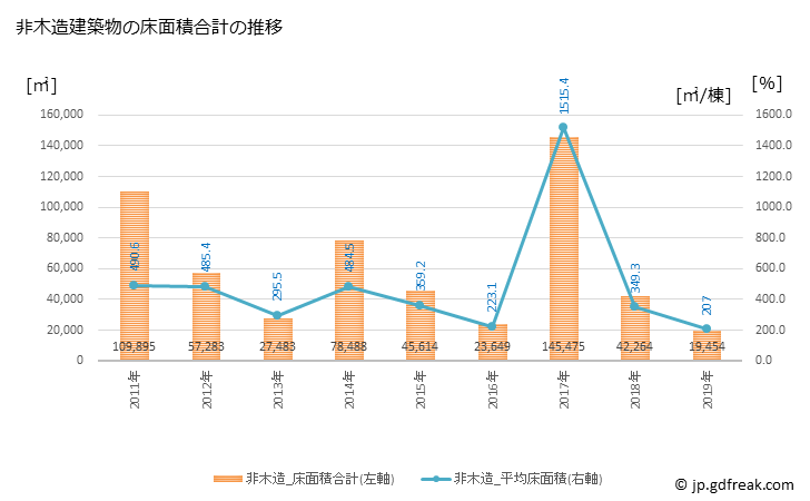 グラフ 年次 小金井市(ｺｶﾞﾈｲｼ 東京都)の建築着工の動向 非木造建築物の床面積合計の推移