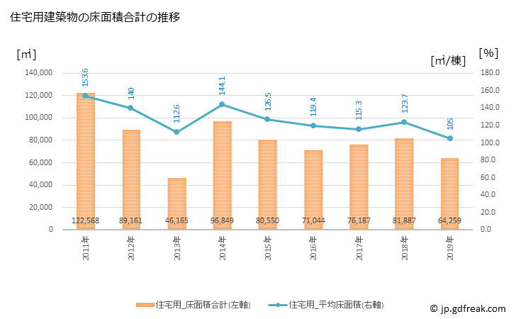 グラフ 年次 小金井市(ｺｶﾞﾈｲｼ 東京都)の建築着工の動向 住宅用建築物の床面積合計の推移