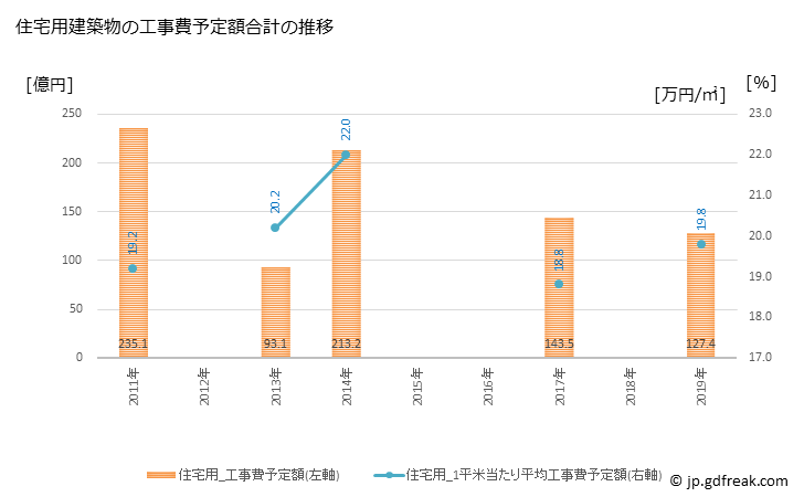 グラフ 年次 小金井市(ｺｶﾞﾈｲｼ 東京都)の建築着工の動向 住宅用建築物の工事費予定額合計の推移