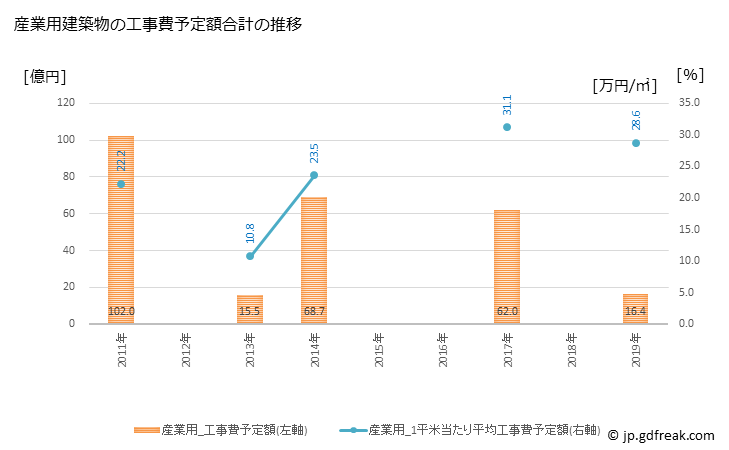 グラフ 年次 小金井市(ｺｶﾞﾈｲｼ 東京都)の建築着工の動向 産業用建築物の工事費予定額合計の推移