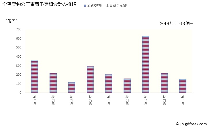 グラフ 年次 小金井市(ｺｶﾞﾈｲｼ 東京都)の建築着工の動向 全建築物の工事費予定額合計の推移