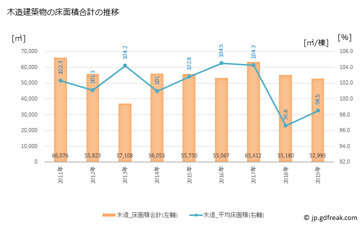 グラフ 年次 小金井市(ｺｶﾞﾈｲｼ 東京都)の建築着工の動向 木造建築物の床面積合計の推移