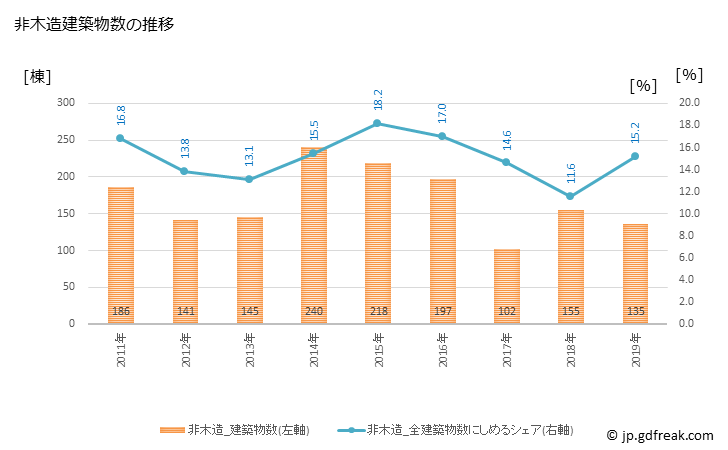 グラフ 年次 小平市(ｺﾀﾞｲﾗｼ 東京都)の建築着工の動向 非木造建築物数の推移