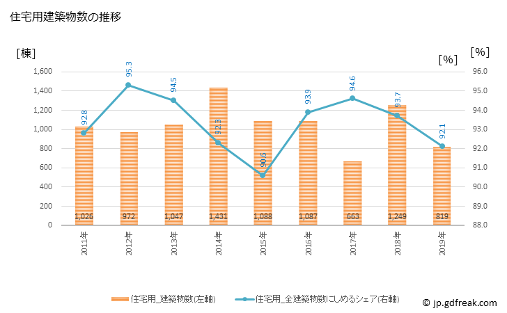 グラフ 年次 小平市(ｺﾀﾞｲﾗｼ 東京都)の建築着工の動向 住宅用建築物数の推移