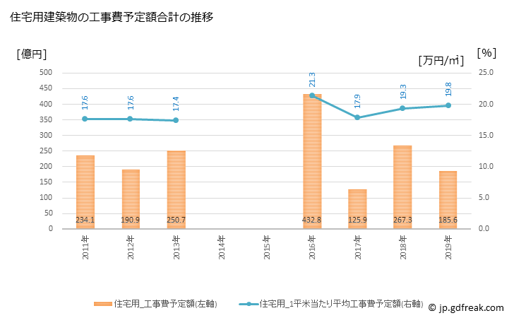 グラフ 年次 小平市(ｺﾀﾞｲﾗｼ 東京都)の建築着工の動向 住宅用建築物の工事費予定額合計の推移