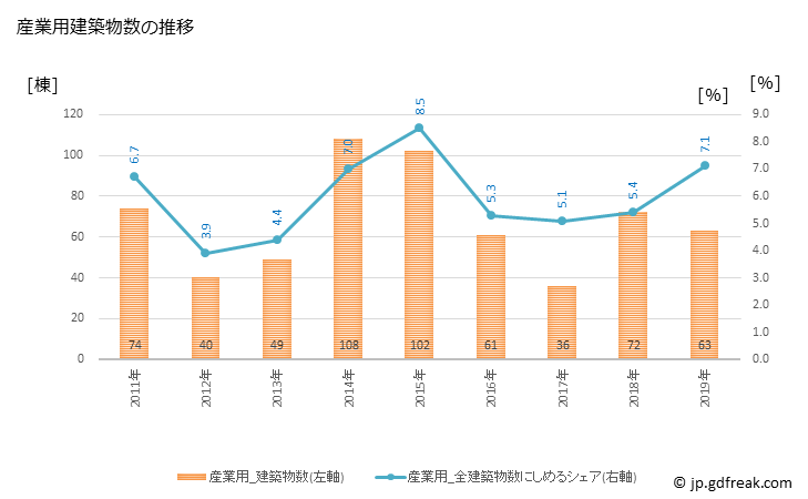 グラフ 年次 小平市(ｺﾀﾞｲﾗｼ 東京都)の建築着工の動向 産業用建築物数の推移