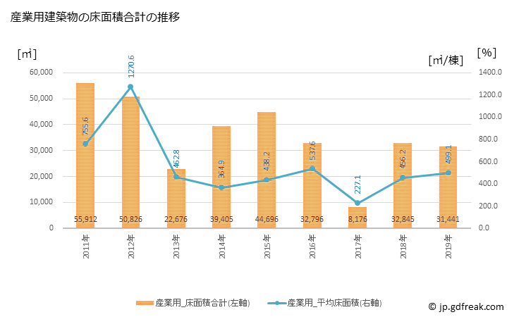 グラフ 年次 小平市(ｺﾀﾞｲﾗｼ 東京都)の建築着工の動向 産業用建築物の床面積合計の推移