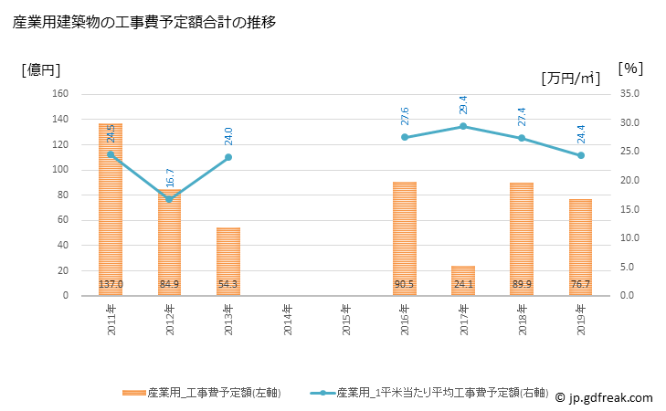 グラフ 年次 小平市(ｺﾀﾞｲﾗｼ 東京都)の建築着工の動向 産業用建築物の工事費予定額合計の推移