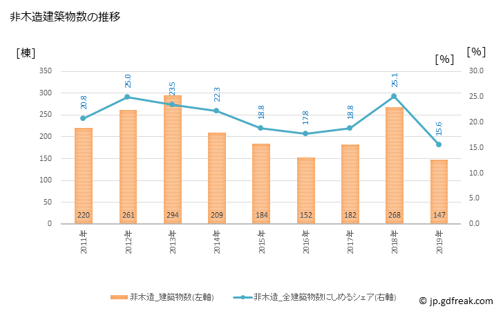 グラフ 年次 日野市(ﾋﾉｼ 東京都)の建築着工の動向 非木造建築物数の推移
