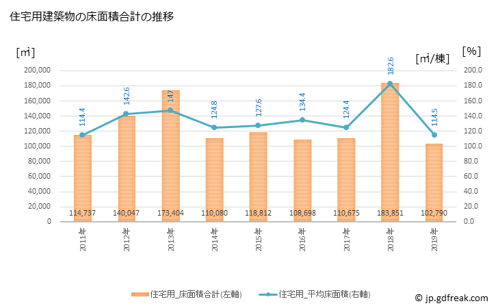 グラフ 年次 日野市(ﾋﾉｼ 東京都)の建築着工の動向 住宅用建築物の床面積合計の推移