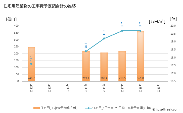 グラフ 年次 日野市(ﾋﾉｼ 東京都)の建築着工の動向 住宅用建築物の工事費予定額合計の推移