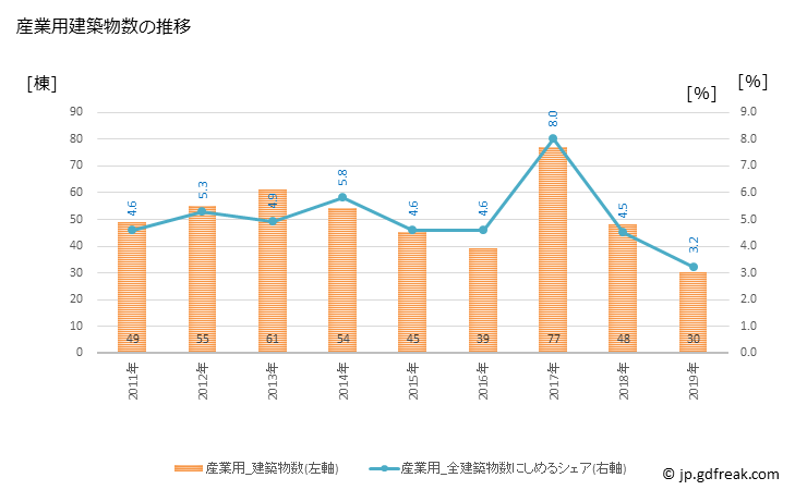グラフ 年次 日野市(ﾋﾉｼ 東京都)の建築着工の動向 産業用建築物数の推移