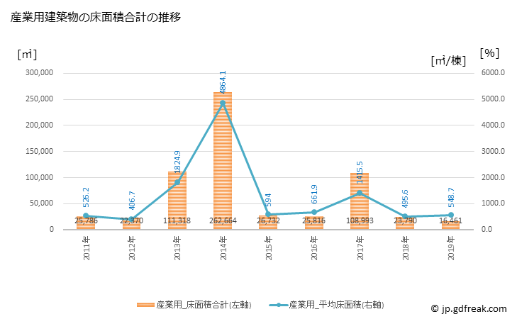 グラフ 年次 日野市(ﾋﾉｼ 東京都)の建築着工の動向 産業用建築物の床面積合計の推移
