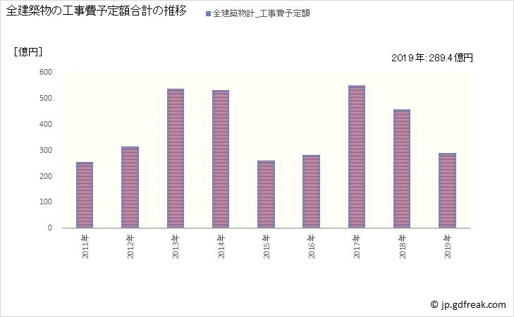 グラフ 年次 日野市(ﾋﾉｼ 東京都)の建築着工の動向 全建築物の工事費予定額合計の推移