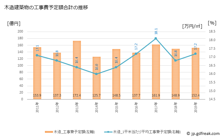 グラフ 年次 日野市(ﾋﾉｼ 東京都)の建築着工の動向 木造建築物の工事費予定額合計の推移